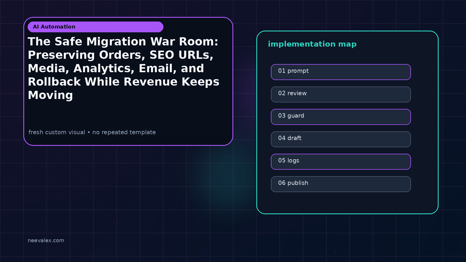 Workflow illustration for The Safe Migration War Room: Preserving Orders, SEO URLs, Media, Analytics, Email, and Rollback While Revenue Keeps Moving