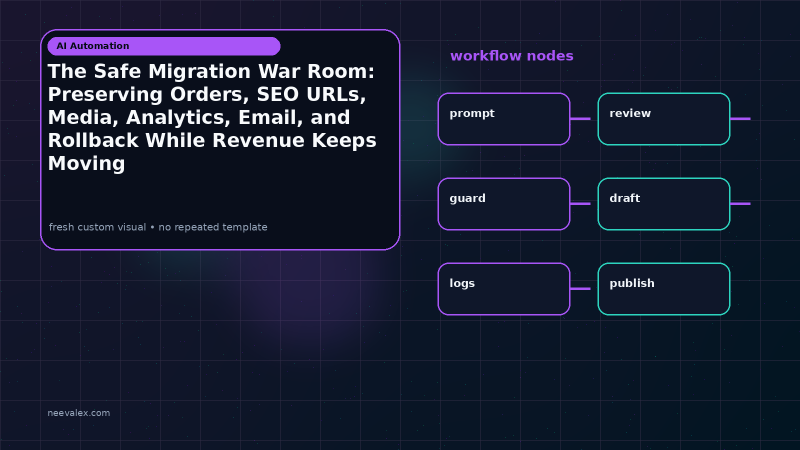 Visual example for The Safe Migration War Room: Preserving Orders, SEO URLs, Media, Analytics, Email, and Rollback While Revenue Keeps Moving