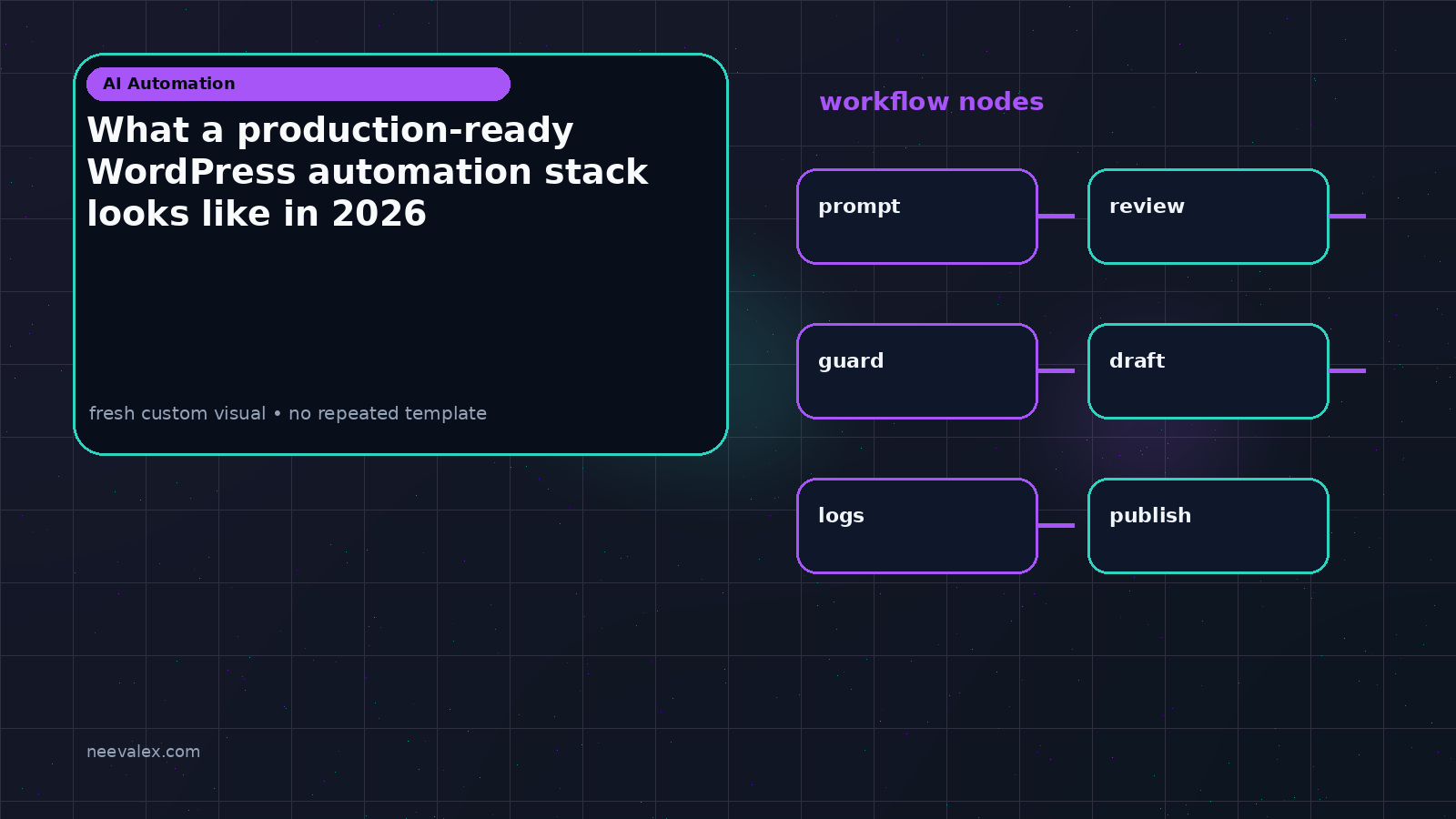 Visual example for What a production-ready WordPress automation stack looks like in 2026