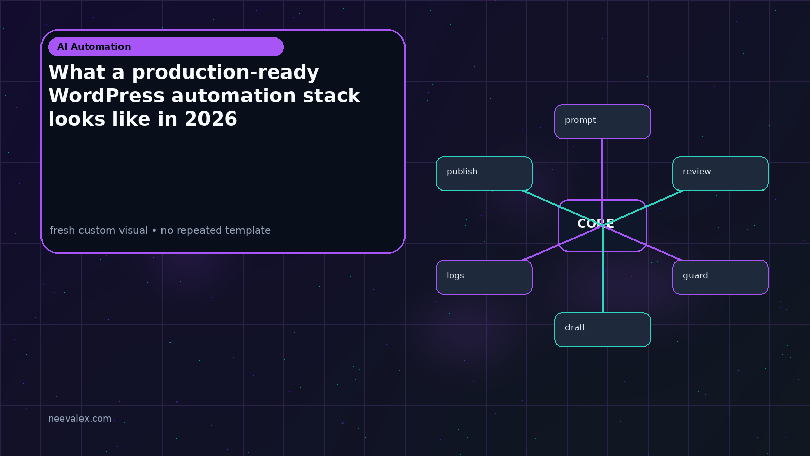 Workflow illustration for What a production-ready WordPress automation stack looks like in 2026