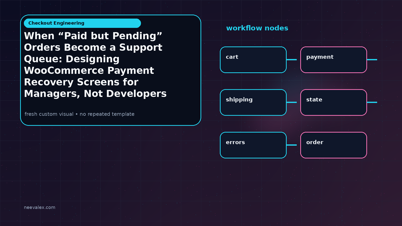 Visual example for When “Paid but Pending” Orders Become a Support Queue: Designing WooCommerce Payment Recovery Screens for Managers, Not Developers