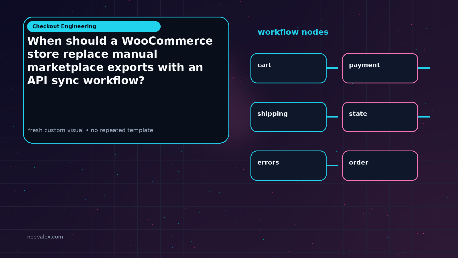 Workflow illustration for When should a WooCommerce store replace manual marketplace exports with an API sync workflow?