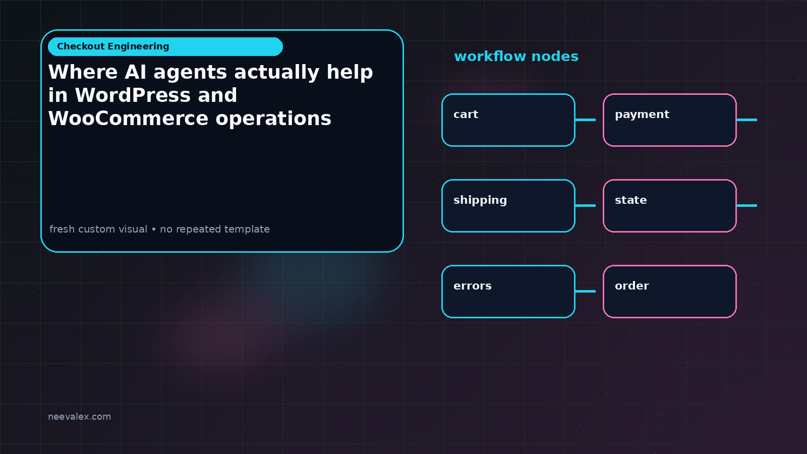 Workflow illustration for Where AI agents actually help in WordPress and WooCommerce operations