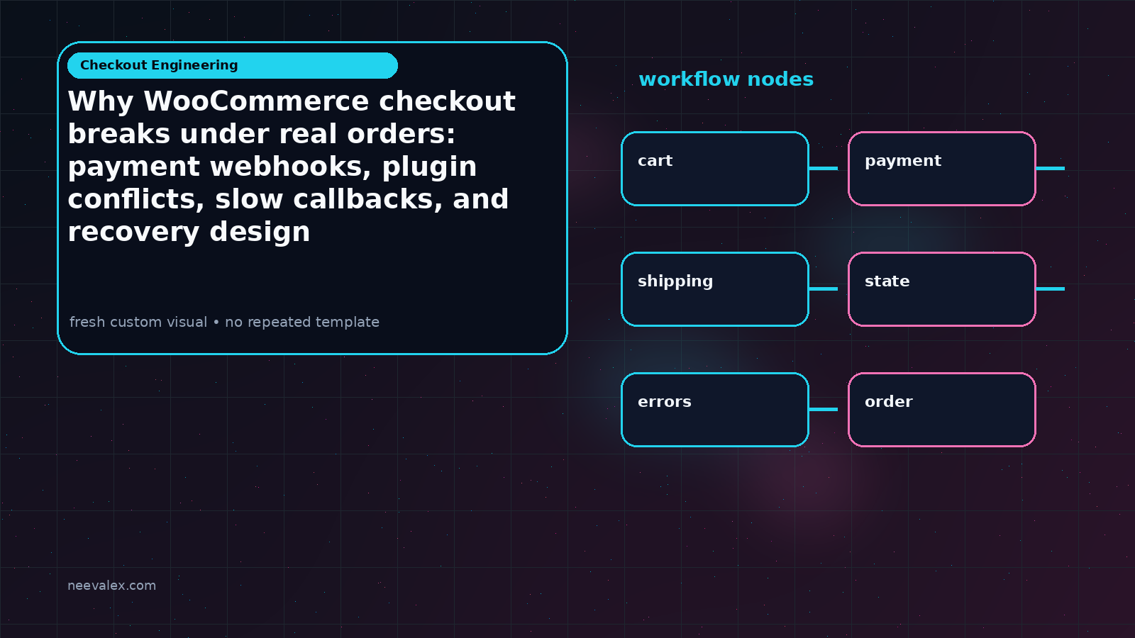 Main article image related to Why WooCommerce checkout breaks under real orders: payment webhooks, plugin conflicts, slow callbacks, and recovery design