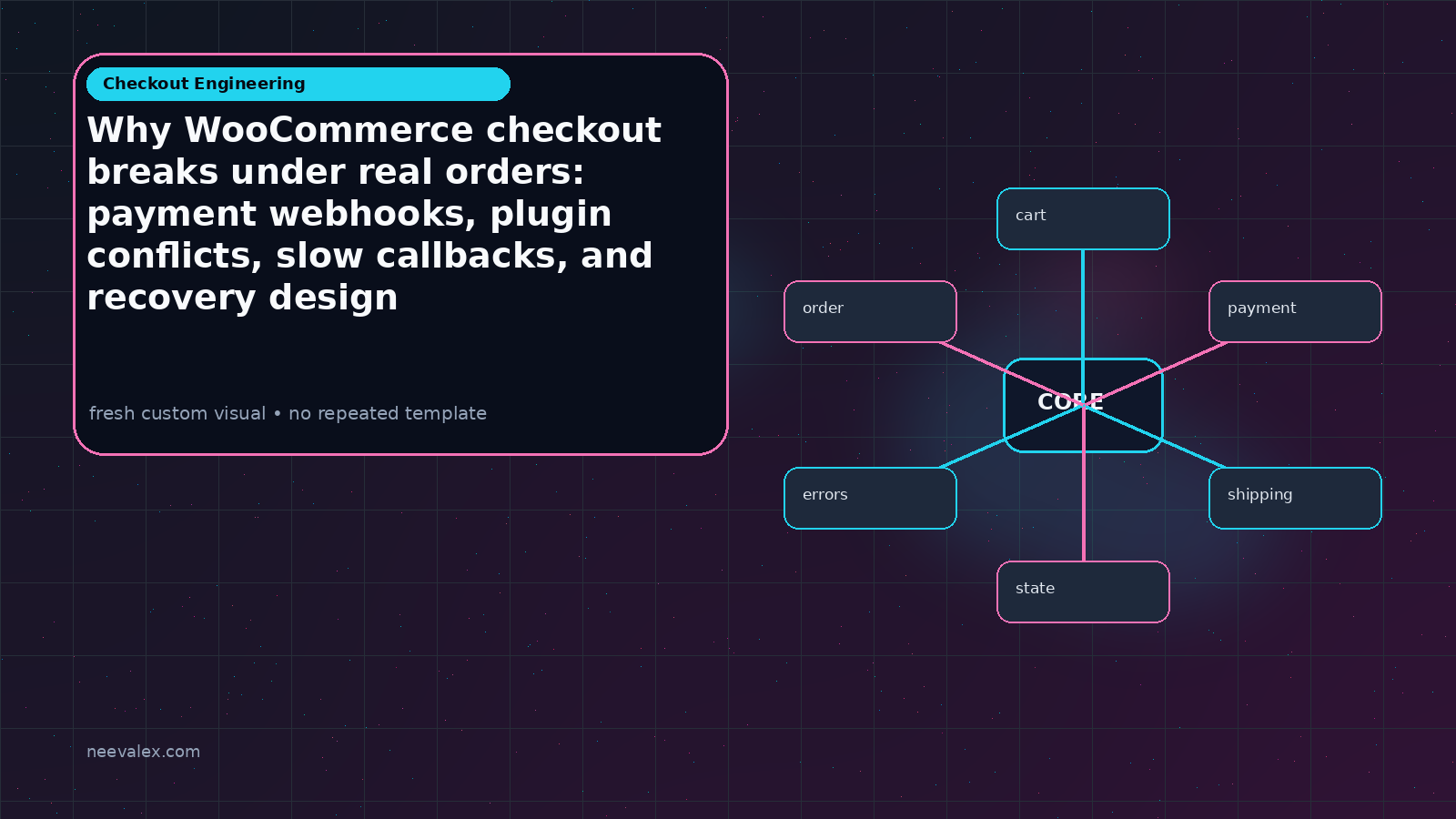 Visual example for Why WooCommerce checkout breaks under real orders: payment webhooks, plugin conflicts, slow callbacks, and recovery design