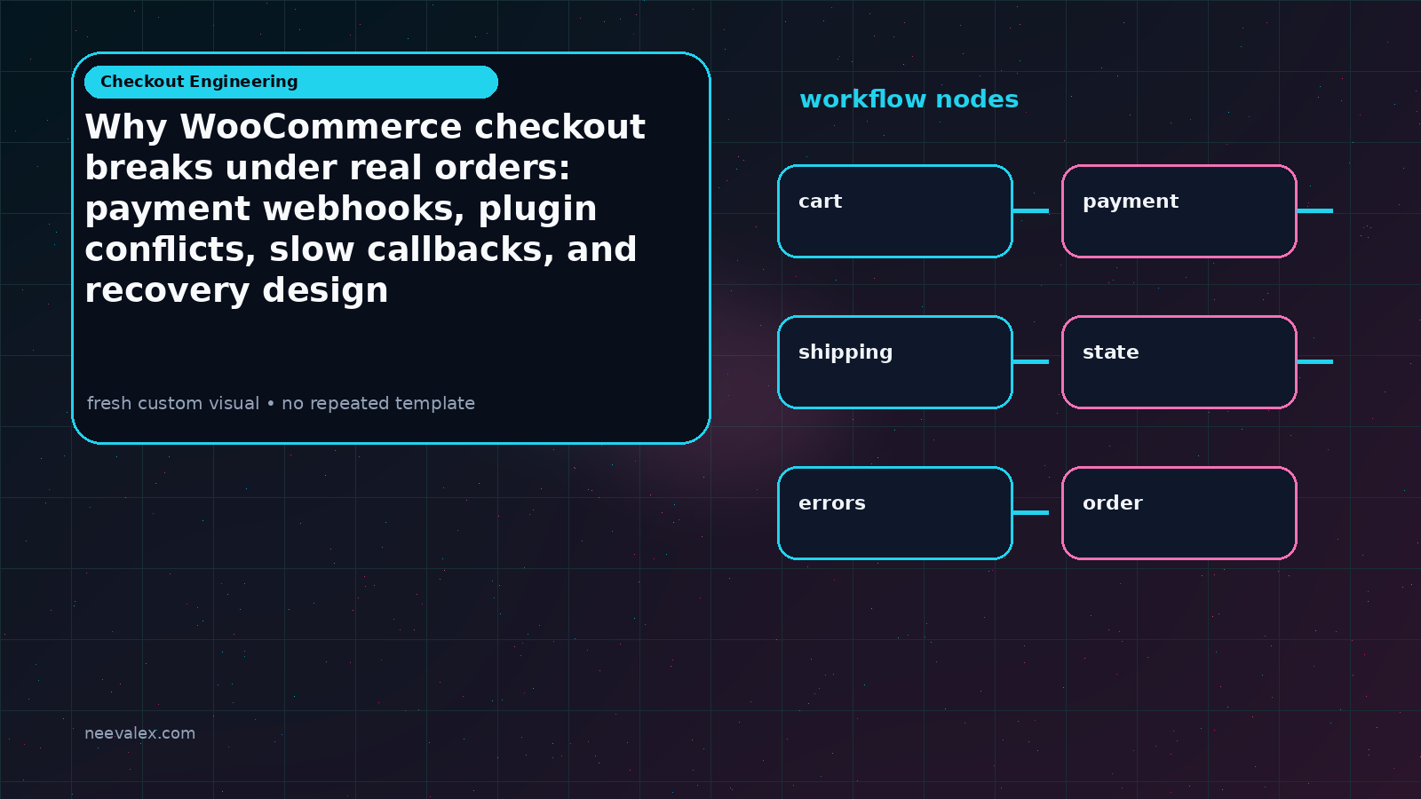 Visual example for Why WooCommerce checkout breaks under real orders: payment webhooks, plugin conflicts, slow callbacks, and recovery design