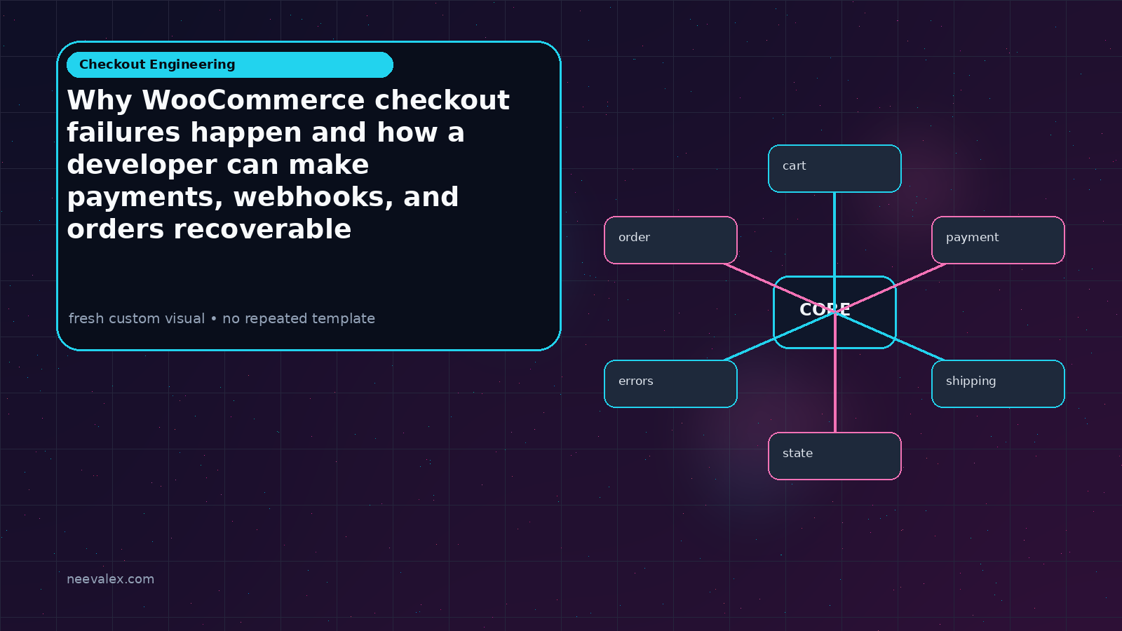 Main article image related to Why WooCommerce checkout failures happen and how a developer can make payments, webhooks, and orders recoverable