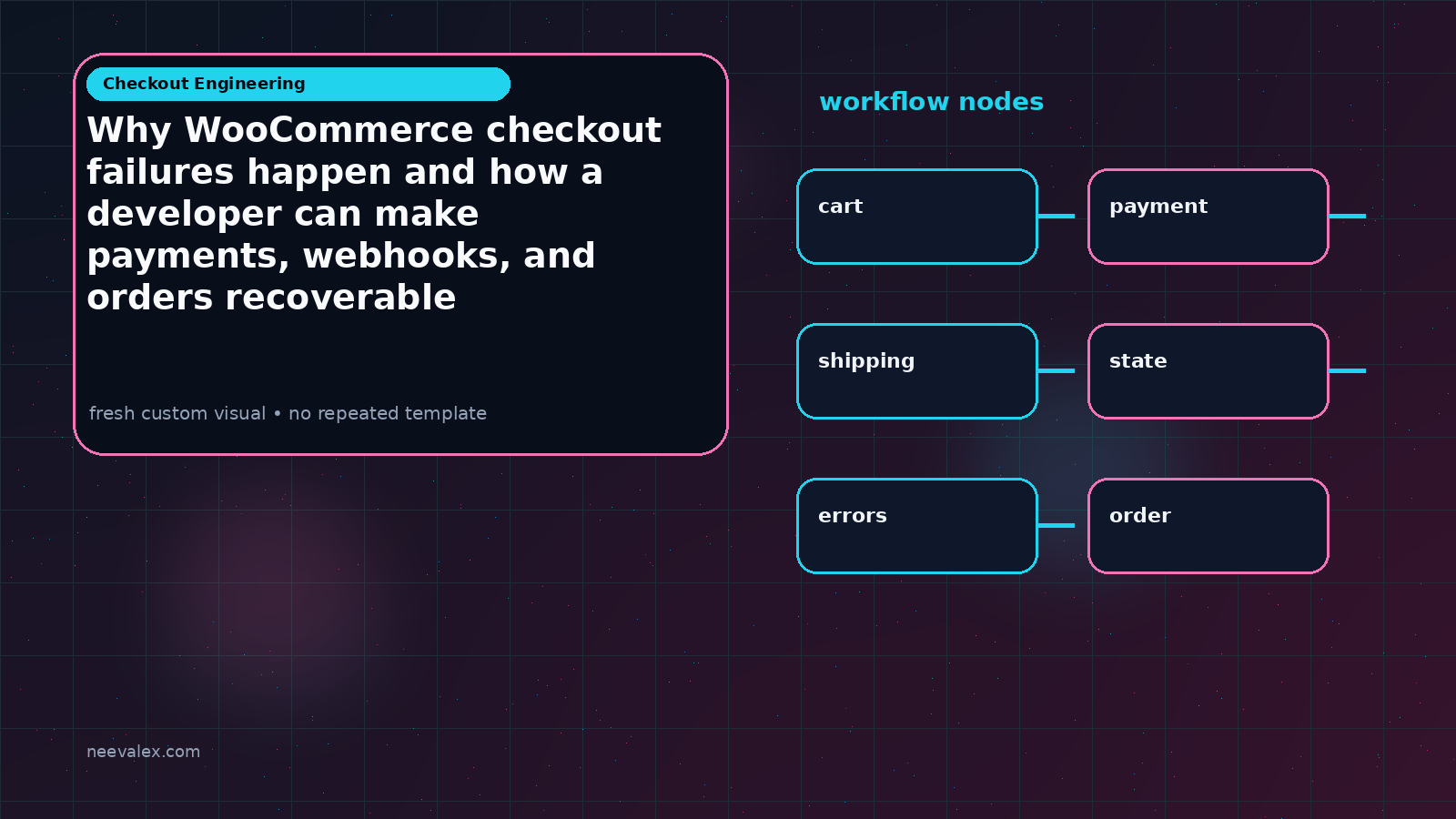 Visual example for Why WooCommerce checkout failures happen and how a developer can make payments, webhooks, and orders recoverable