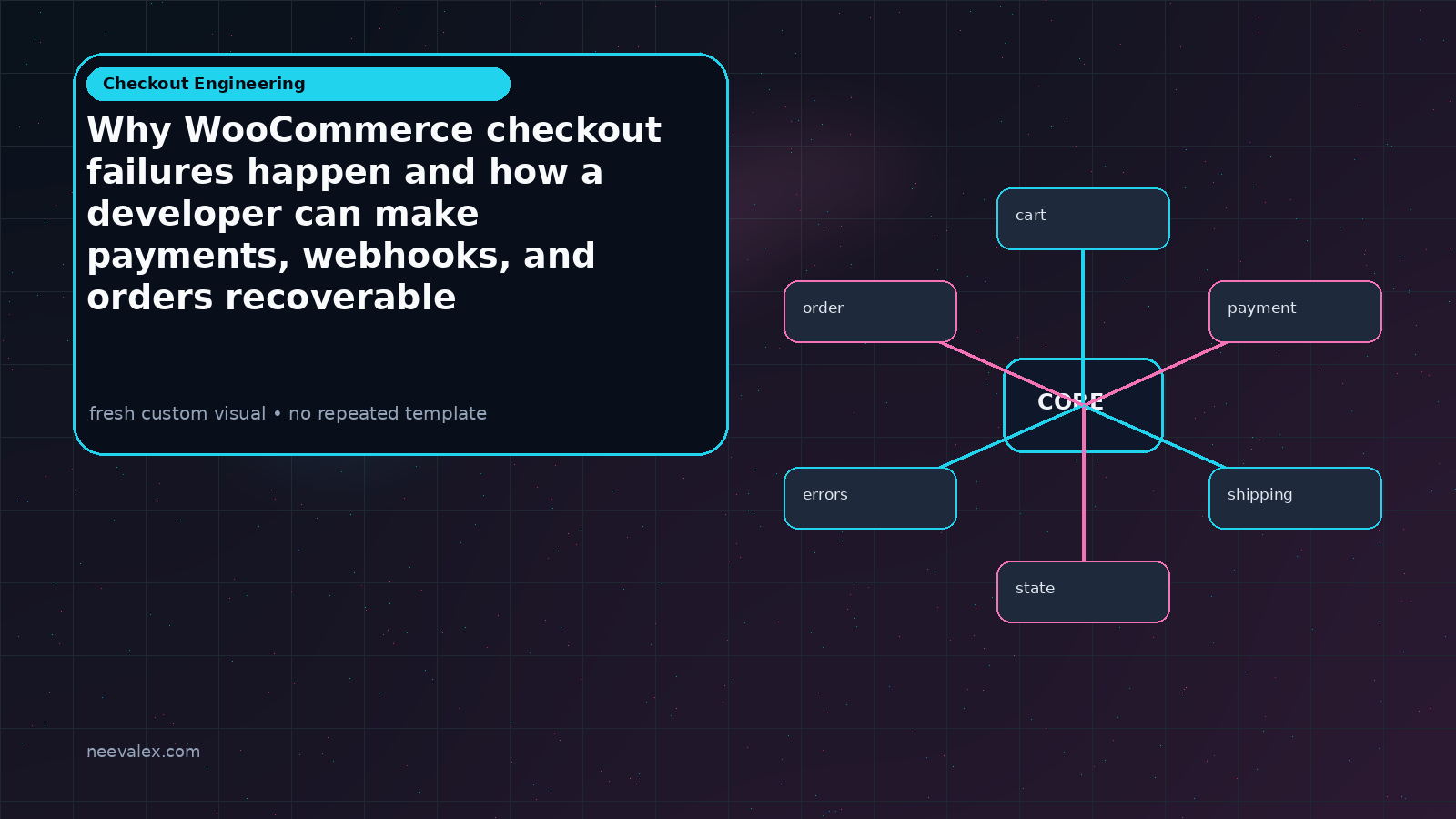 Visual example for Why WooCommerce checkout failures happen and how a developer can make payments, webhooks, and orders recoverable