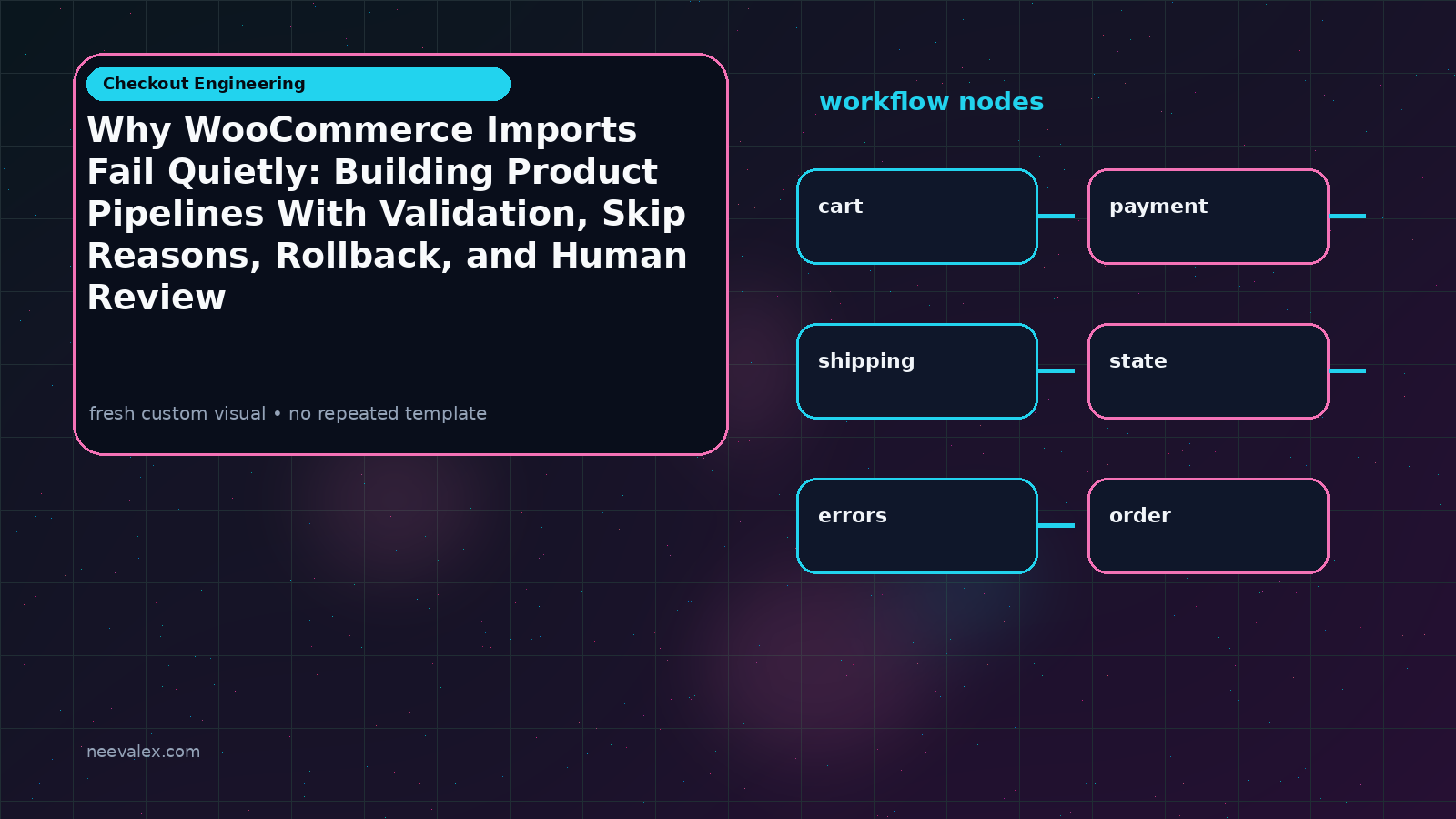 Workflow illustration for Why WooCommerce Imports Fail Quietly: Building Product Pipelines With Validation, Skip Reasons, Rollback, and Human Review