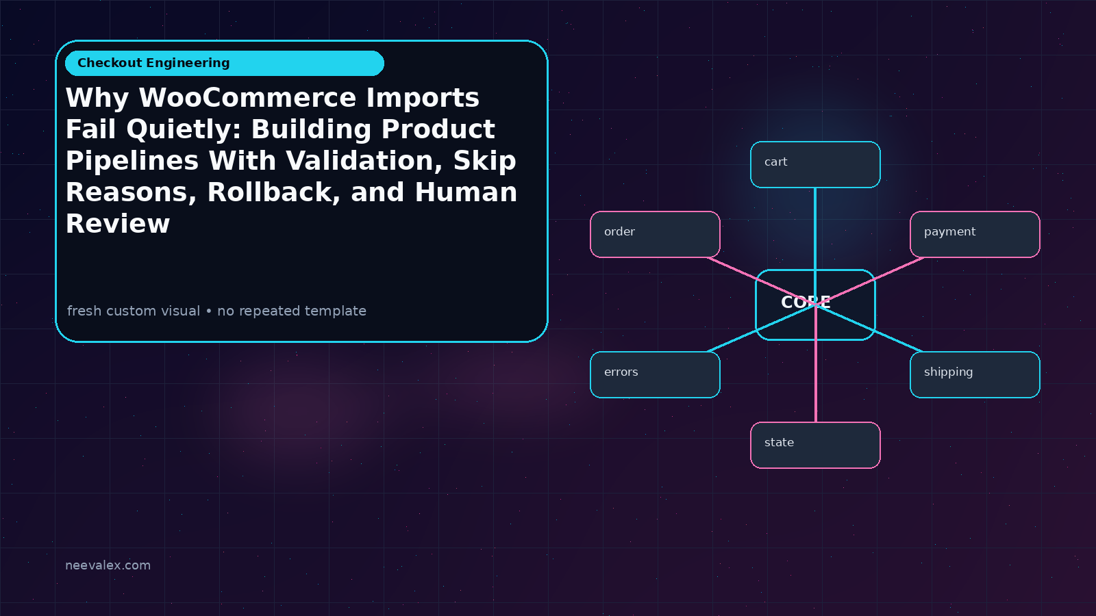 Visual example for Why WooCommerce Imports Fail Quietly: Building Product Pipelines With Validation, Skip Reasons, Rollback, and Human Review
