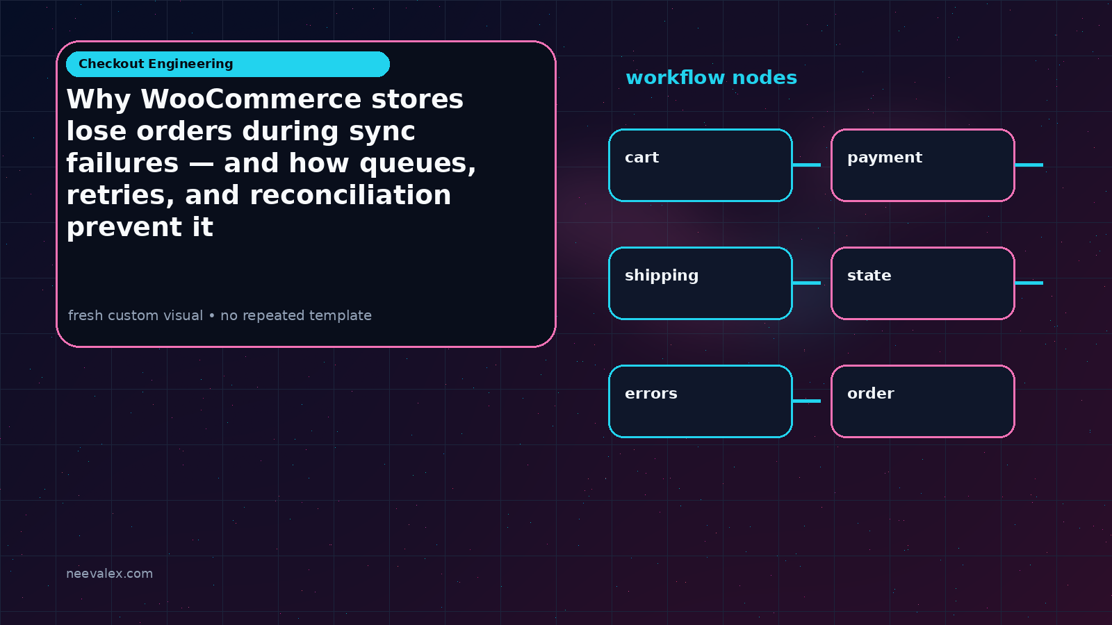 Visual example for Why WooCommerce stores lose orders during sync failures — and how queues, retries, and reconciliation prevent it