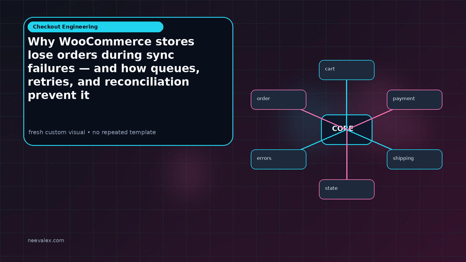 Visual example for Why WooCommerce stores lose orders during sync failures — and how queues, retries, and reconciliation prevent it