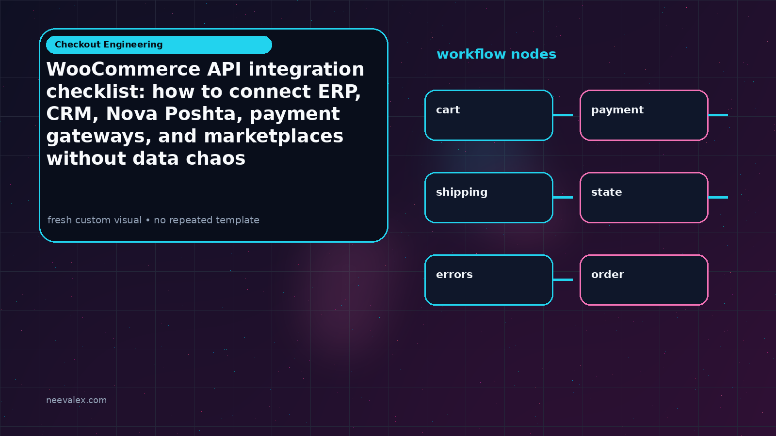 Workflow illustration for WooCommerce API integration checklist: how to connect ERP, CRM, Nova Poshta, payment gateways, and marketplaces without data chaos