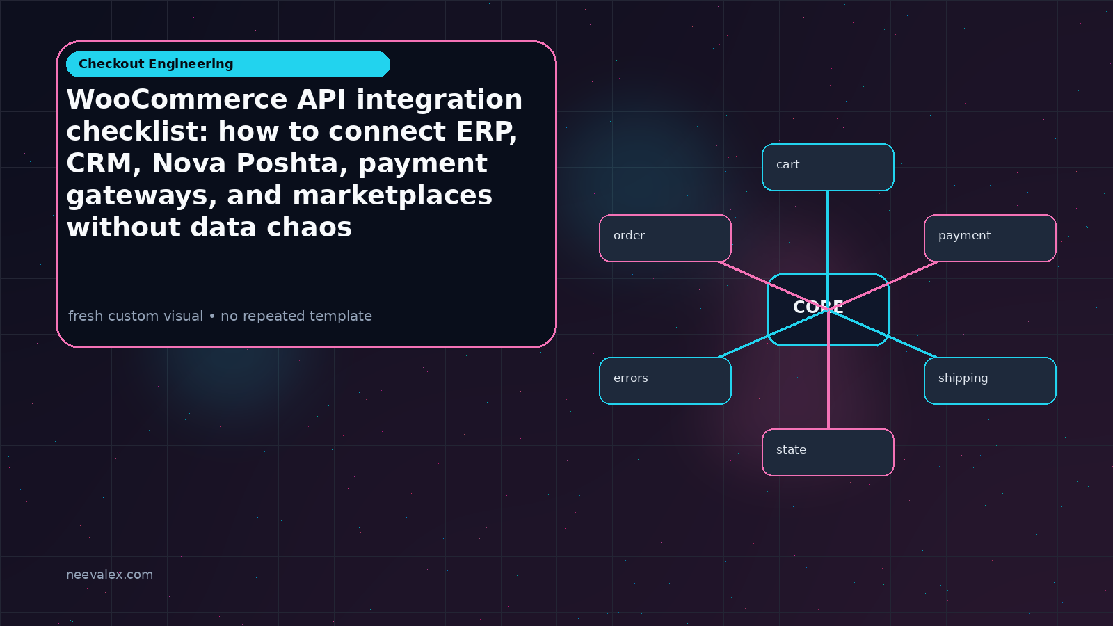 Visual example for WooCommerce API integration checklist: how to connect ERP, CRM, Nova Poshta, payment gateways, and marketplaces without data chaos