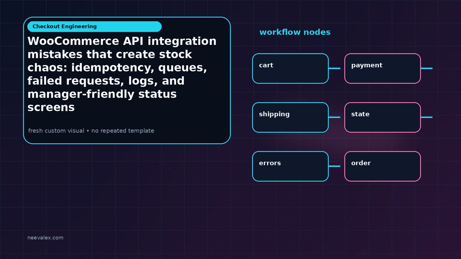 Visual example for WooCommerce API integration mistakes that create stock chaos: idempotency, queues, failed requests, logs, and manager-friendly status screens