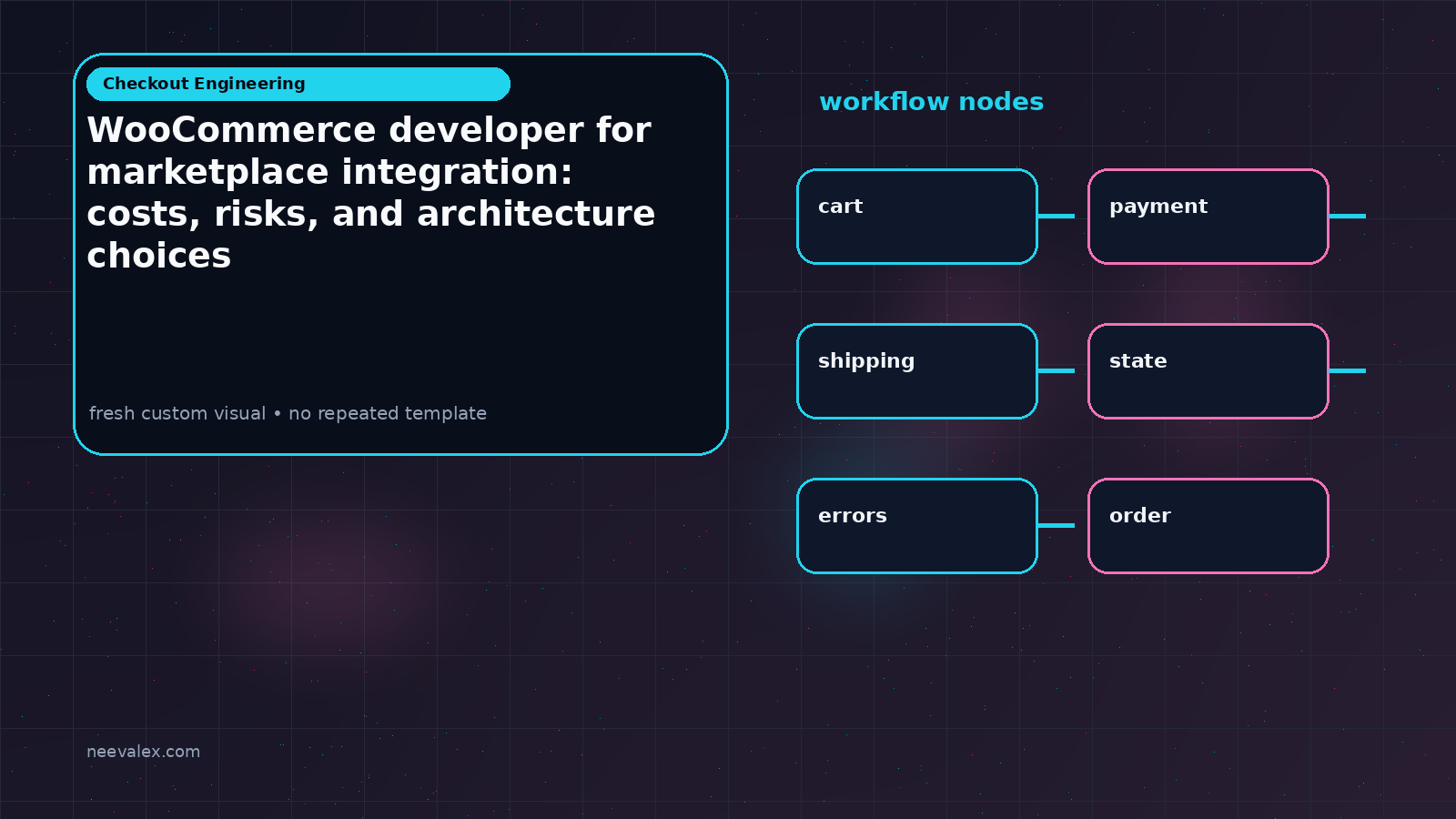 Visual example for WooCommerce developer for marketplace integration: costs, risks, and architecture choices