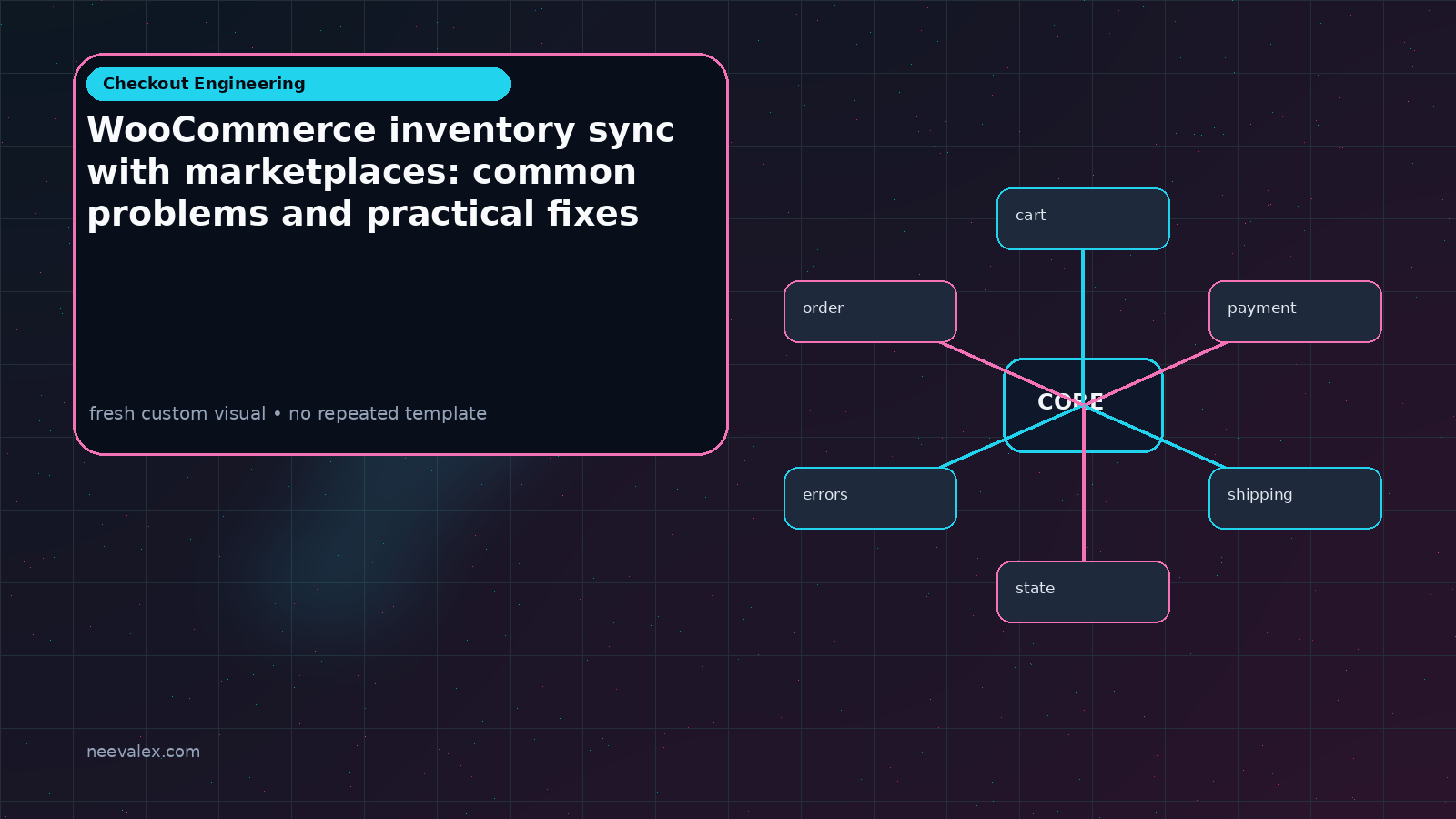 Visual example for WooCommerce inventory sync with marketplaces: common problems and practical fixes
