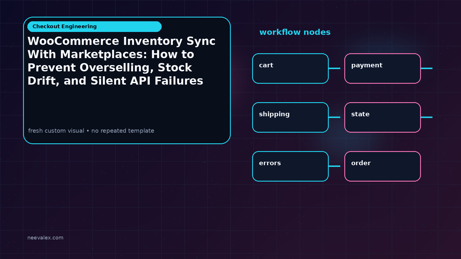 Visual example for WooCommerce Inventory Sync With Marketplaces: How to Prevent Overselling, Stock Drift, and Silent API Failures
