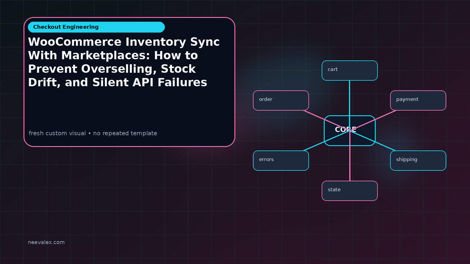 Visual example for WooCommerce Inventory Sync With Marketplaces: How to Prevent Overselling, Stock Drift, and Silent API Failures