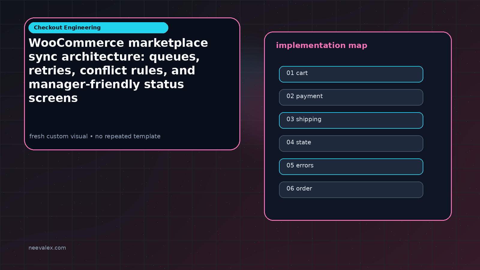 Visual example for WooCommerce marketplace sync architecture: queues, retries, conflict rules, and manager-friendly status screens