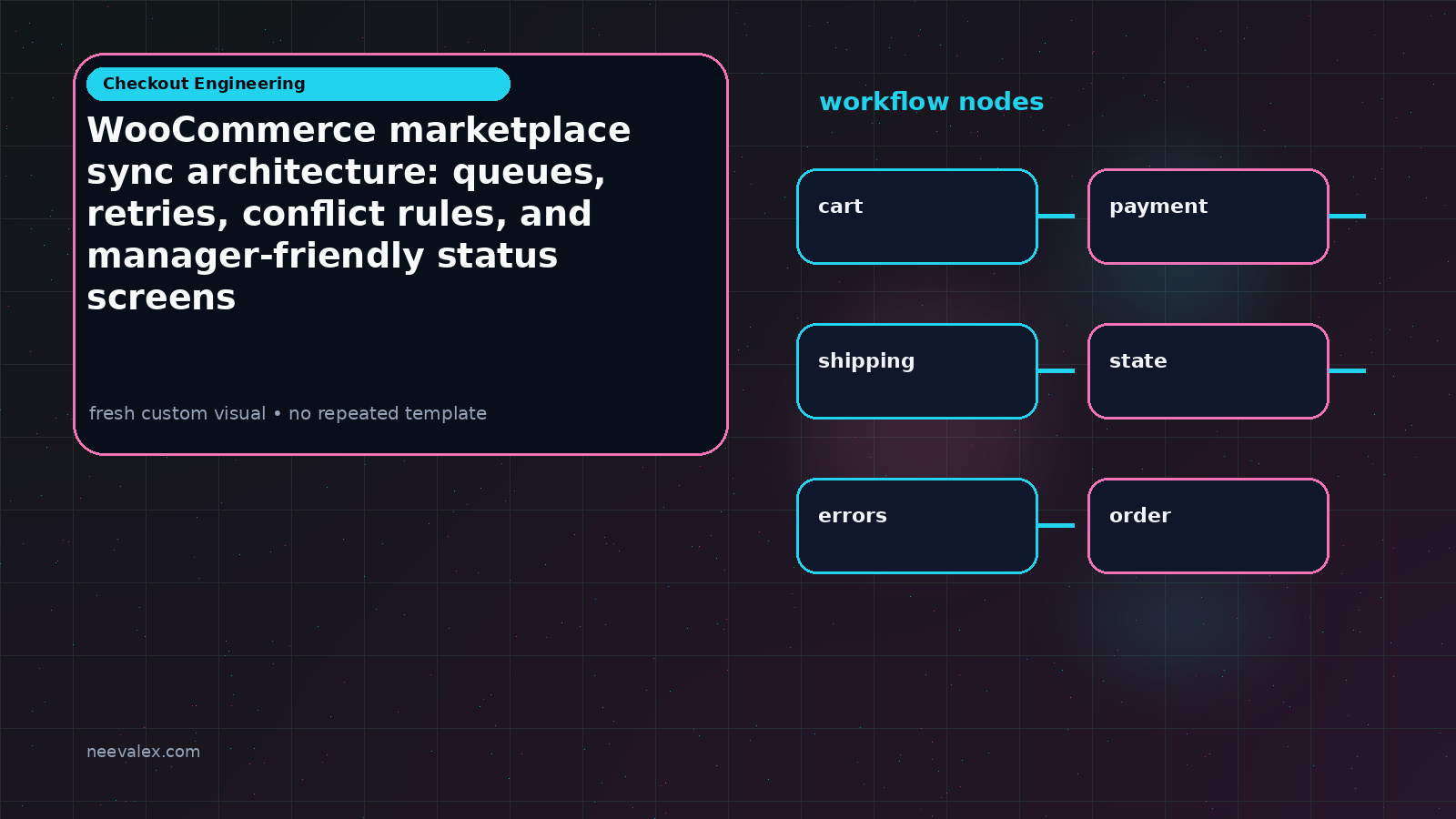 Visual example for WooCommerce marketplace sync architecture: queues, retries, conflict rules, and manager-friendly status screens