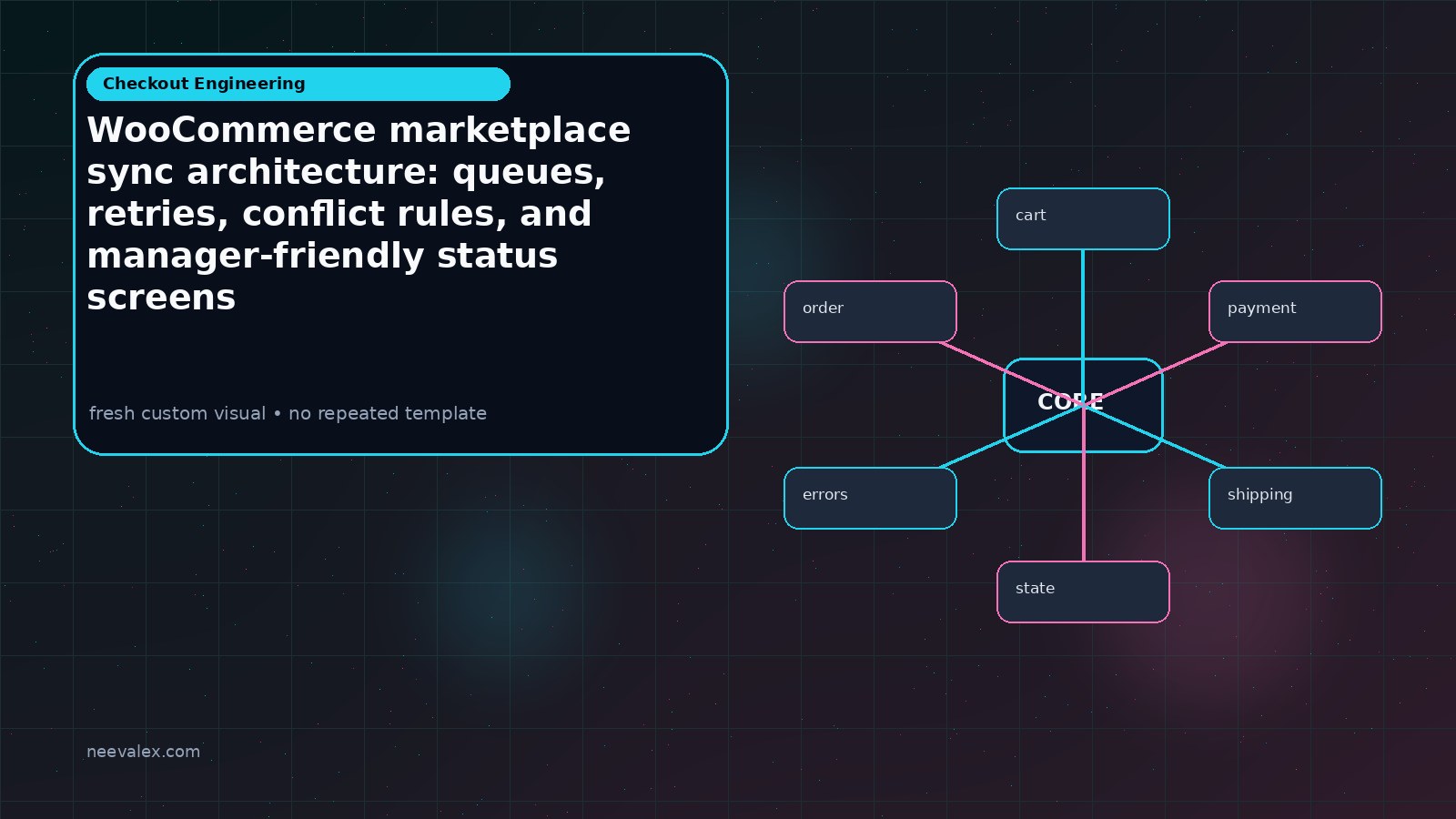Visual example for WooCommerce marketplace sync architecture: queues, retries, conflict rules, and manager-friendly status screens
