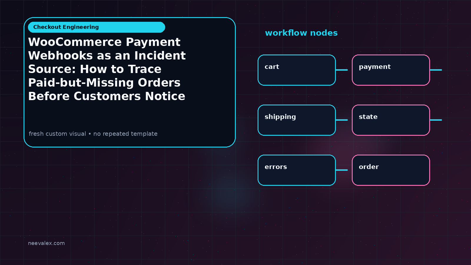 Visual example for WooCommerce Payment Webhooks as an Incident Source: How to Trace Paid-but-Missing Orders Before Customers Notice