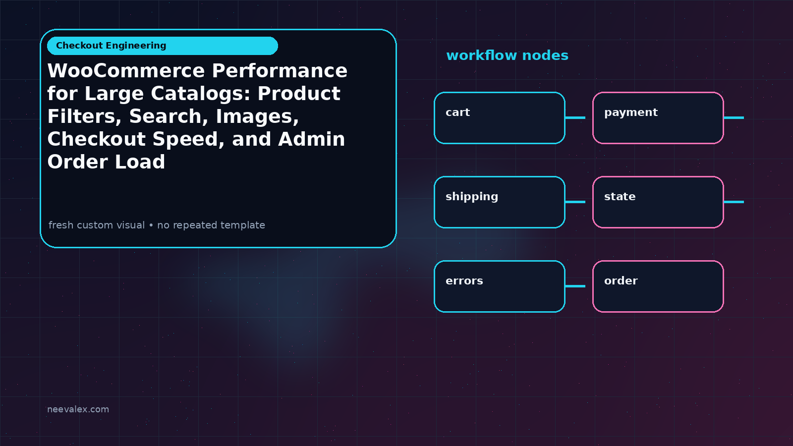 Visual example for WooCommerce Performance for Large Catalogs: Product Filters, Search, Images, Checkout Speed, and Admin Order Load
