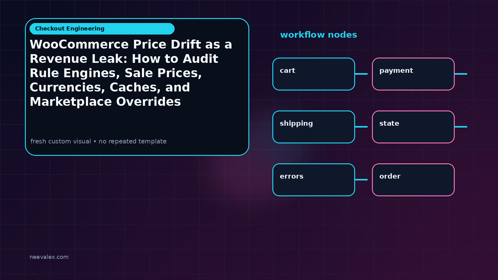 Workflow illustration for WooCommerce Price Drift as a Revenue Leak: How to Audit Rule Engines, Sale Prices, Currencies, Caches, and Marketplace Overrides