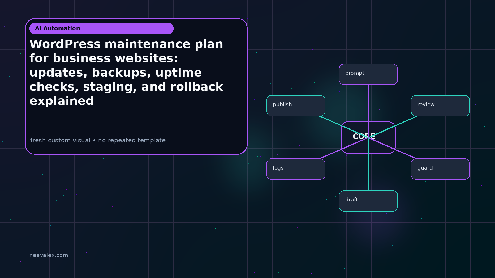 Visual example for WordPress maintenance plan for business websites: updates, backups, uptime checks, staging, and rollback explained