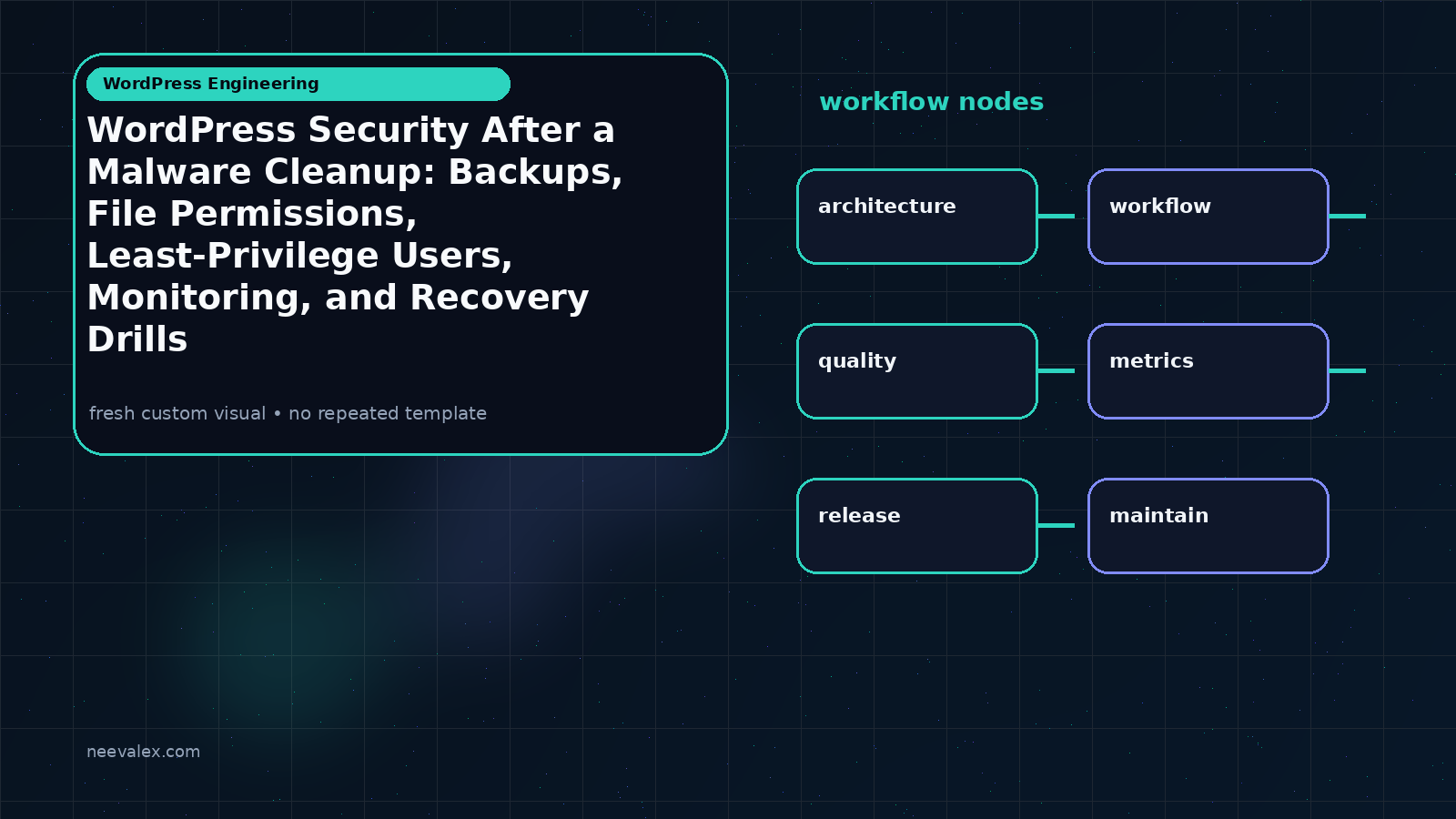 Main article image related to WordPress Security After a Malware Cleanup: Backups, File Permissions, Least-Privilege Users, Monitoring, and Recovery Drills