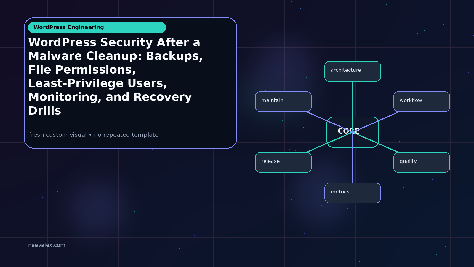 Visual example for WordPress Security After a Malware Cleanup: Backups, File Permissions, Least-Privilege Users, Monitoring, and Recovery Drills