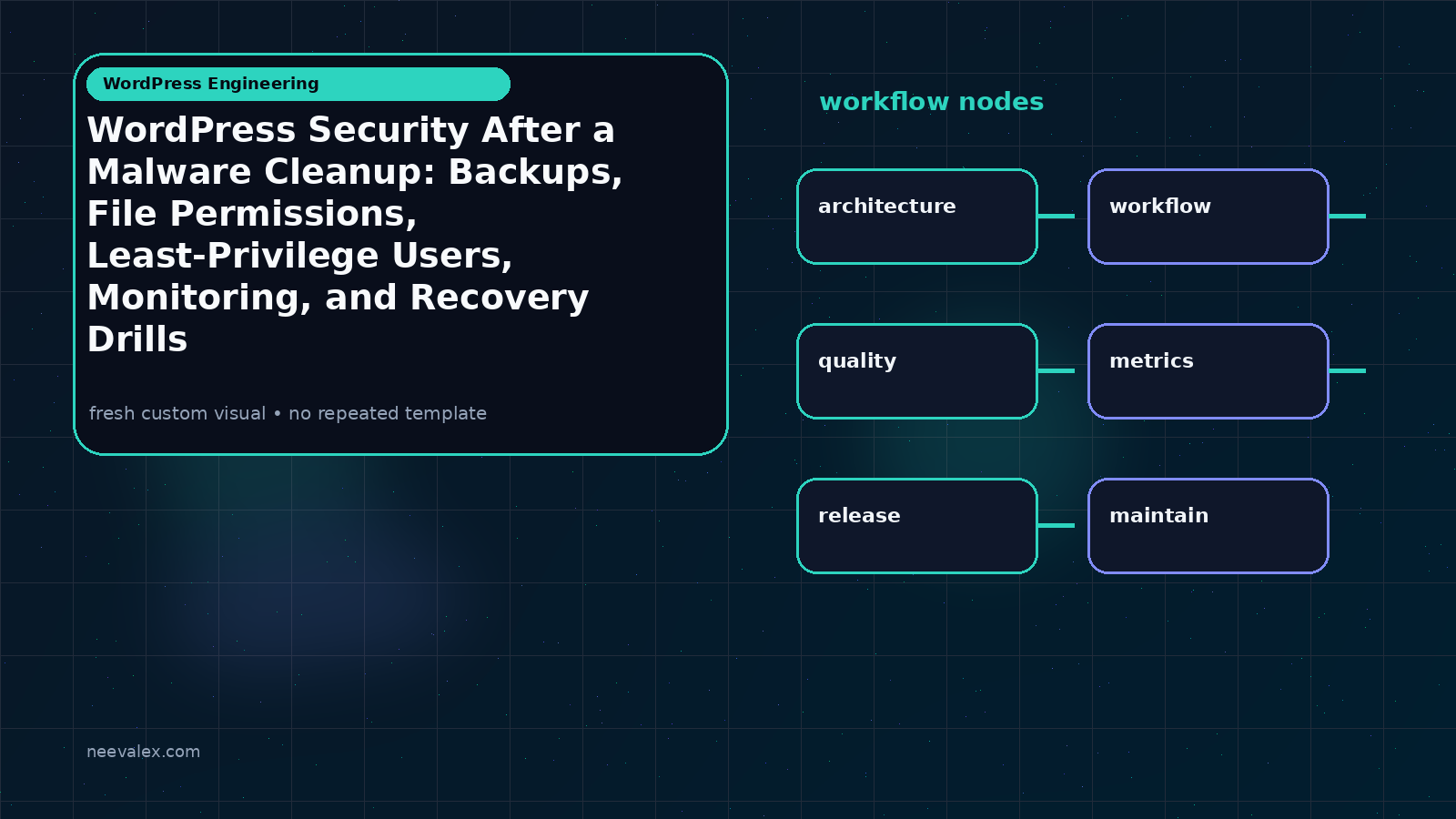 Visual example for WordPress Security After a Malware Cleanup: Backups, File Permissions, Least-Privilege Users, Monitoring, and Recovery Drills