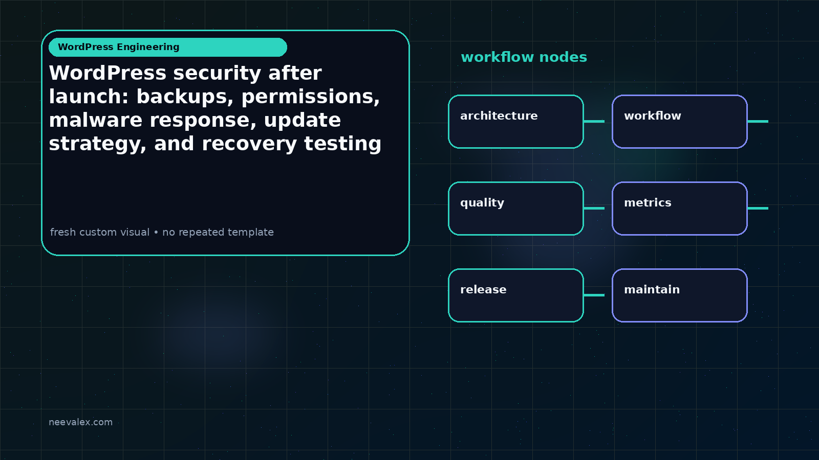 Workflow illustration for WordPress security after launch: backups, permissions, malware response, update strategy, and recovery testing