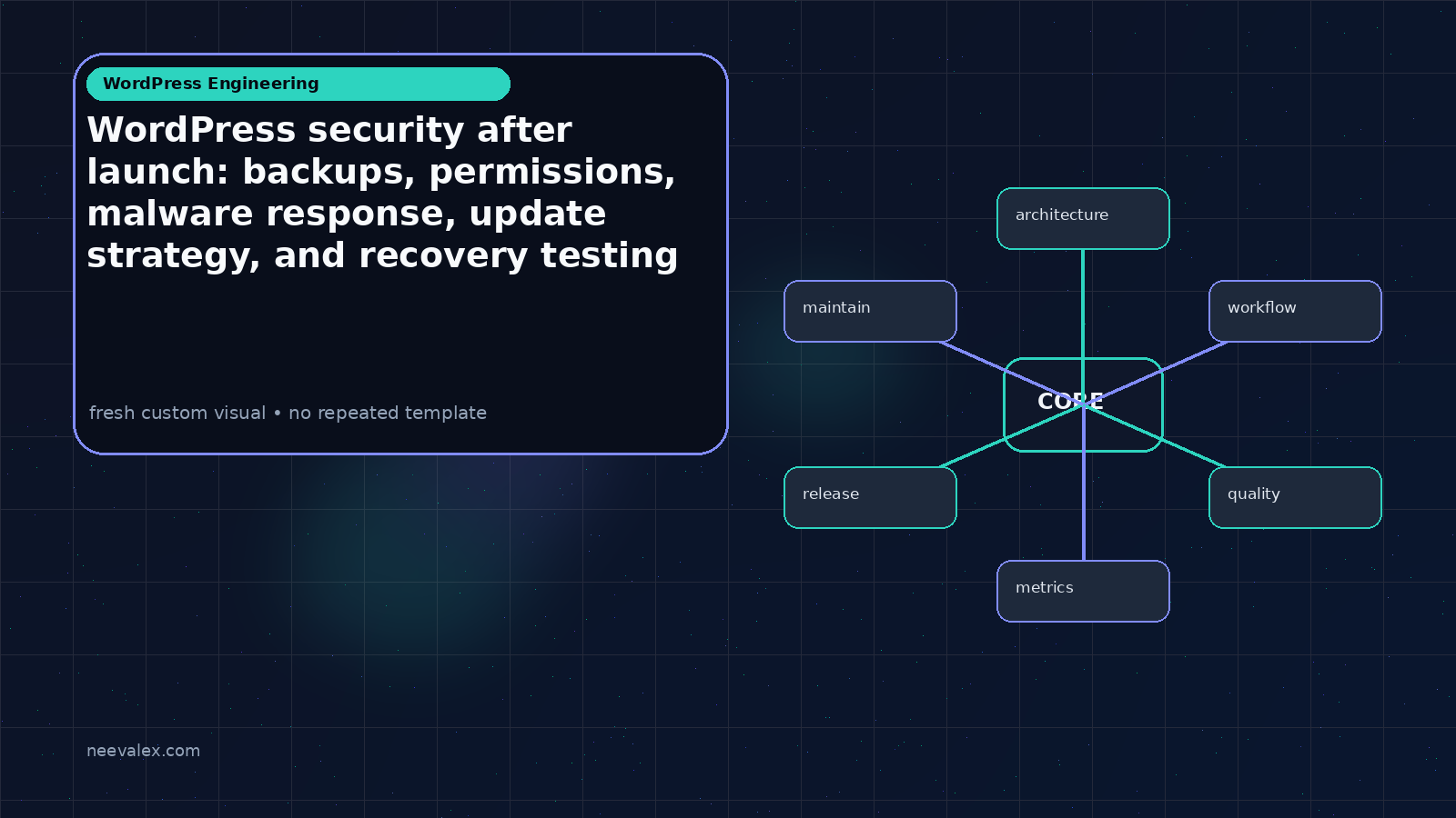 Visual example for WordPress security after launch: backups, permissions, malware response, update strategy, and recovery testing
