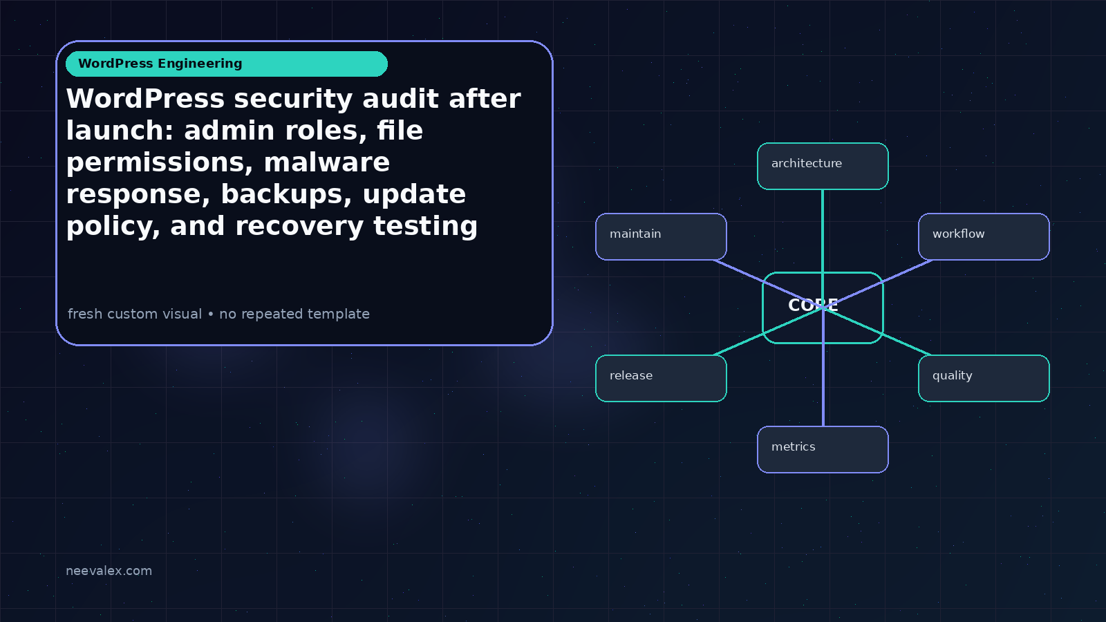 Visual example for WordPress security audit after launch: admin roles, file permissions, malware response, backups, update policy, and recovery testing
