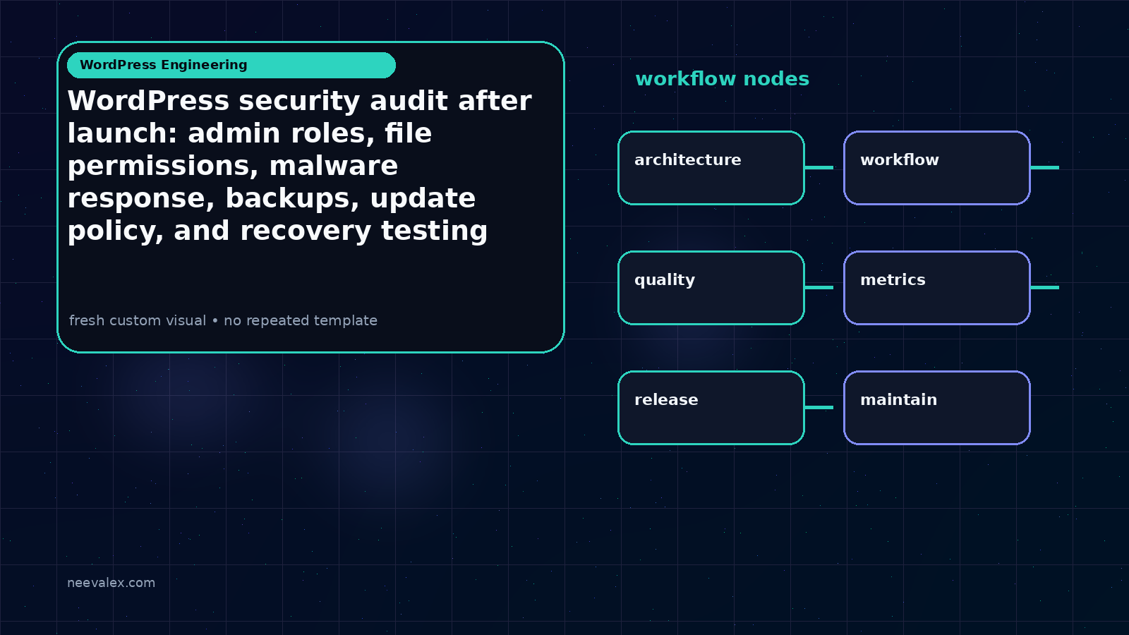 Visual example for WordPress security audit after launch: admin roles, file permissions, malware response, backups, update policy, and recovery testing