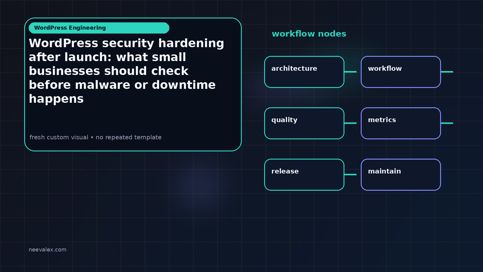 Workflow illustration for WordPress security hardening after launch: what small businesses should check before malware or downtime happens