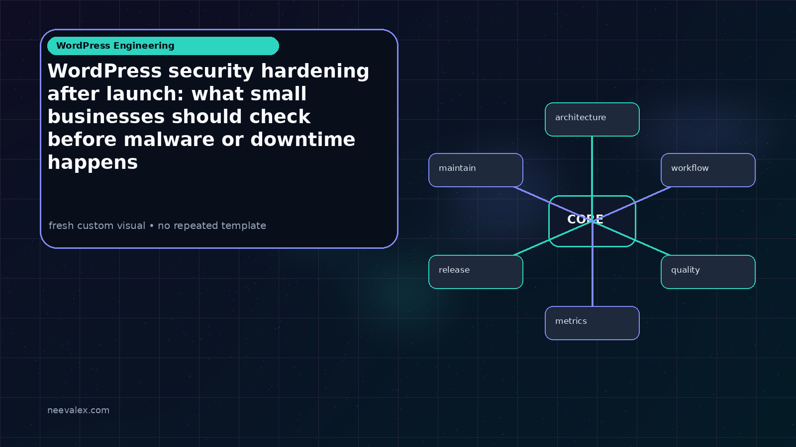 Visual example for WordPress security hardening after launch: what small businesses should check before malware or downtime happens