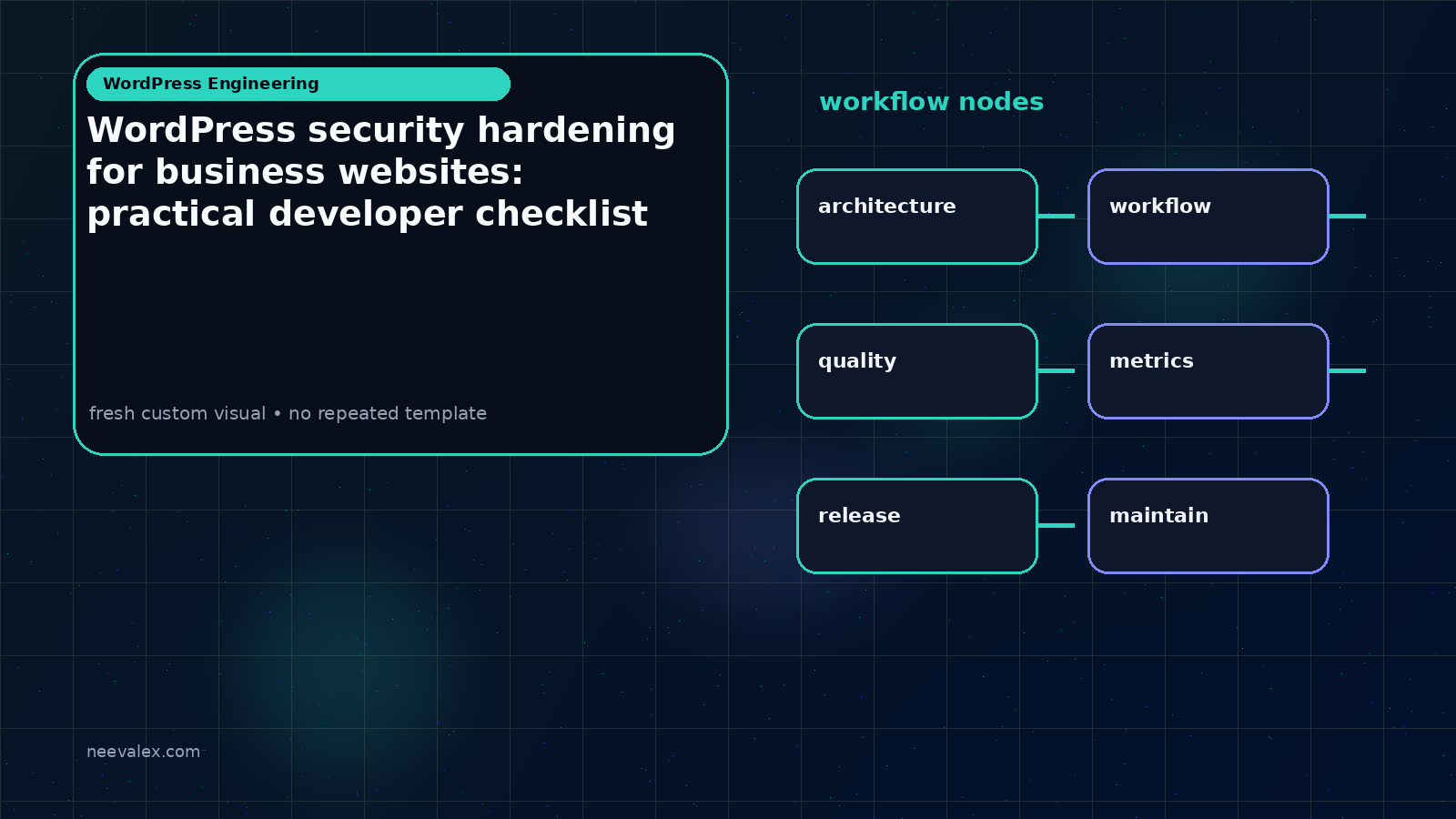 Visual example for WordPress security hardening for business websites: practical developer checklist